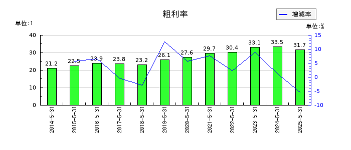 オオバの粗利率の推移