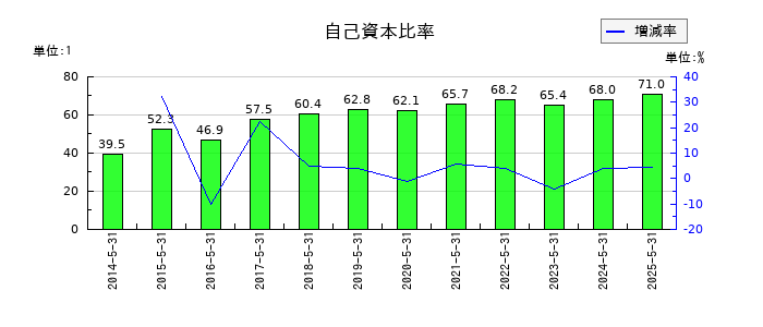 オオバの自己資本比率の推移