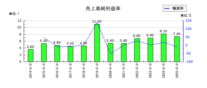 オオバの売上高純利益率の推移