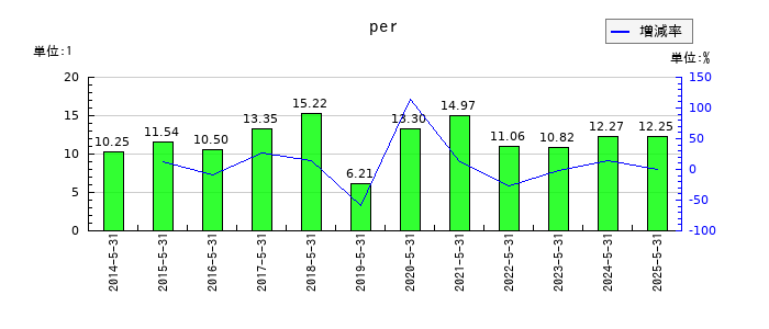 オオバのperの推移