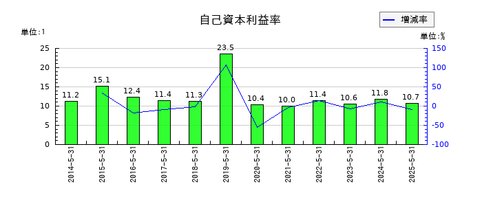 オオバの自己資本利益率の推移