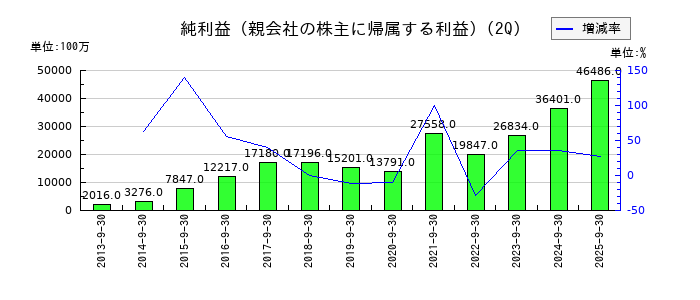 コナミグループの第2四半期の純利益推移