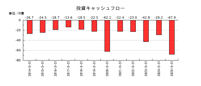 コナミグループの投資キャッシュフロー推移
