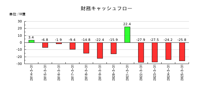 コナミグループの財務キャッシュフロー推移