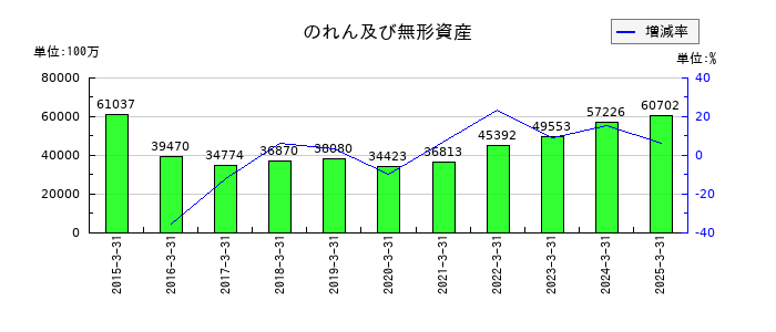 コナミグループののれん及び無形資産の推移