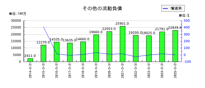 コナミグループのその他の流動負債の推移