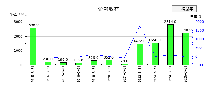 コナミグループの金融収益の推移