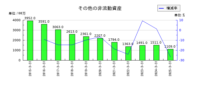 コナミグループのその他の非流動資産の推移