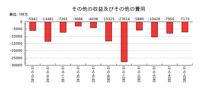 コナミグループのその他の収益及びその他の費用の推移