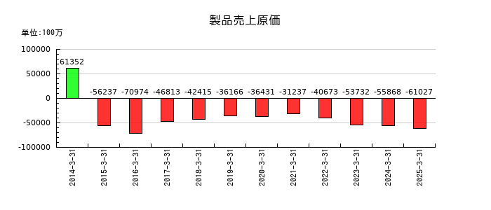 コナミグループの製品売上原価の推移