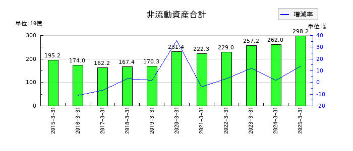 コナミグループの非流動資産合計の推移