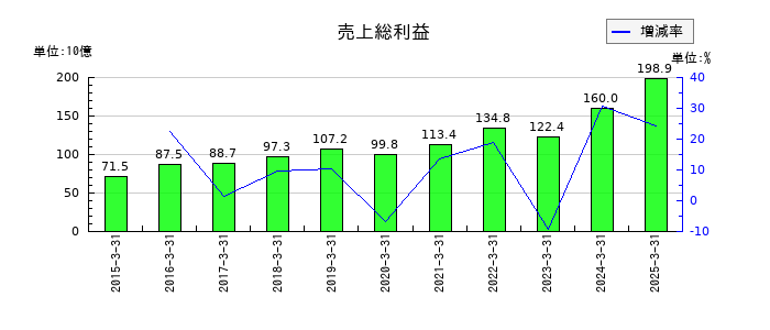 コナミグループの売上総利益の推移