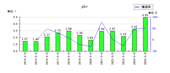 コナミグループのpbrの推移