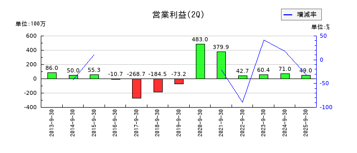 日建工学の第2四半期の営業利益推移