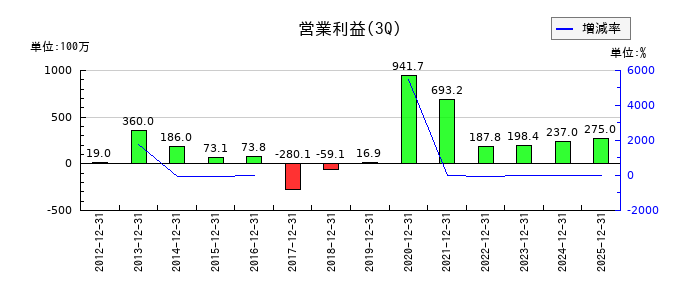 日建工学の第3四半期の営業利益推移