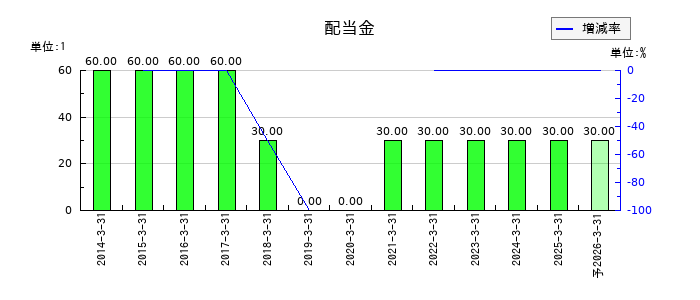 日建工学の年間配当金推移