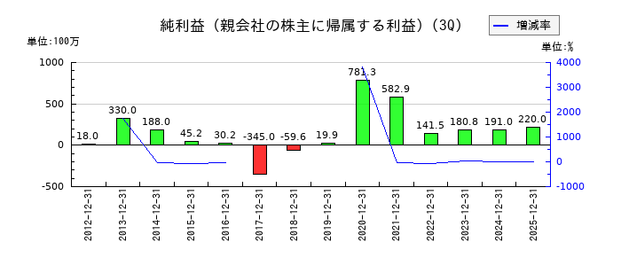 日建工学の第3四半期の純利益推移