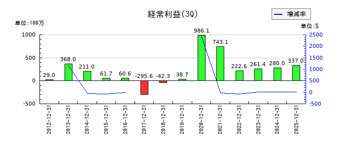 日建工学の第3四半期の経常利益推移