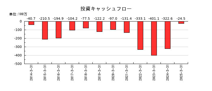 日建工学の投資キャッシュフロー推移