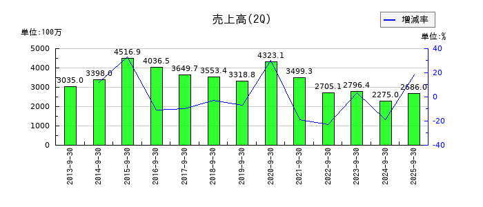 日建工学の第2四半期の売上高推移