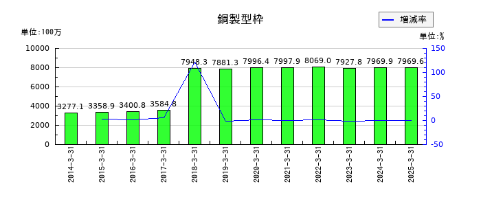 日建工学の鋼製型枠の推移