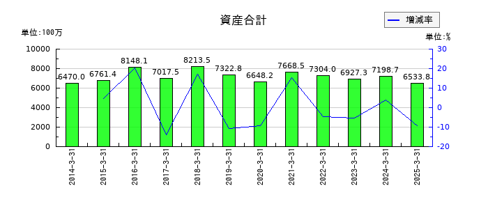 日建工学の資産合計の推移