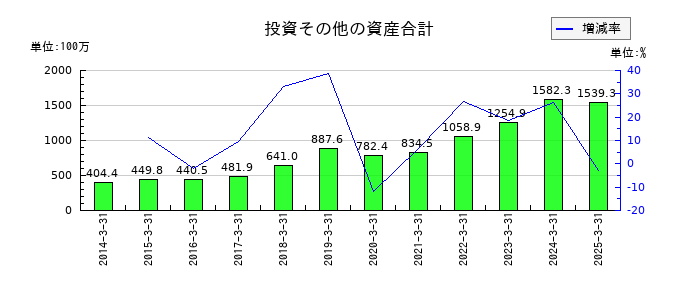 日建工学の投資その他の資産合計の推移