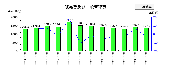 日建工学の販売費及び一般管理費の推移