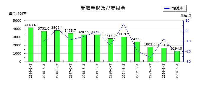 日建工学の受取手形及び売掛金の推移