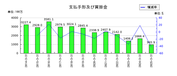 日建工学の支払手形及び買掛金の推移