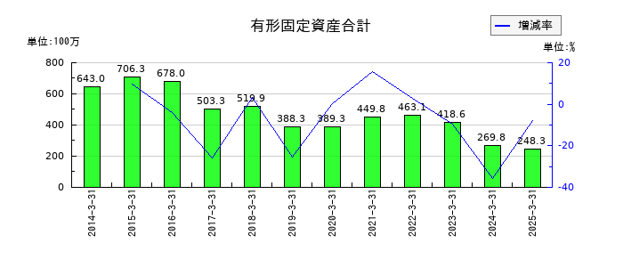 日建工学の有形固定資産合計の推移