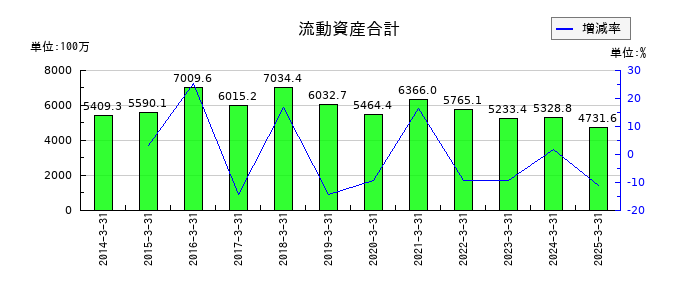 日建工学の流動資産合計の推移