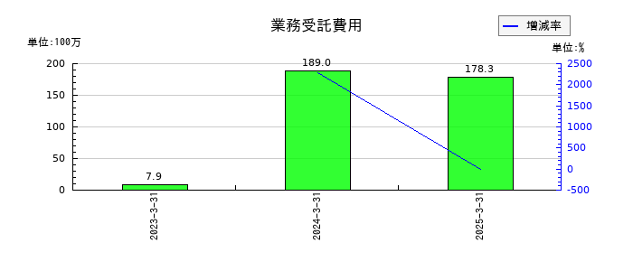 日建工学の業務受託費用の推移