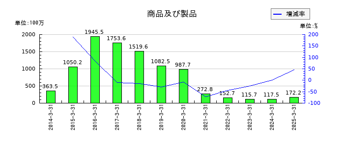 日建工学の商品及び製品の推移
