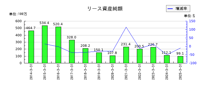 日建工学のリース資産純額の推移