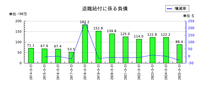 日建工学の退職給付に係る負債の推移