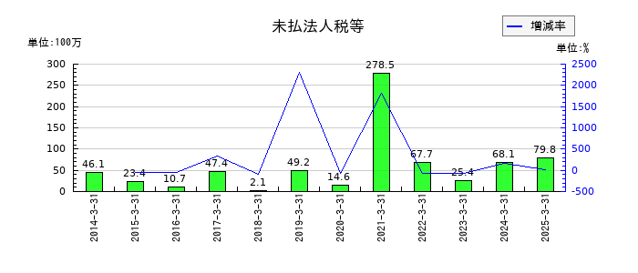 日建工学の未払法人税等の推移