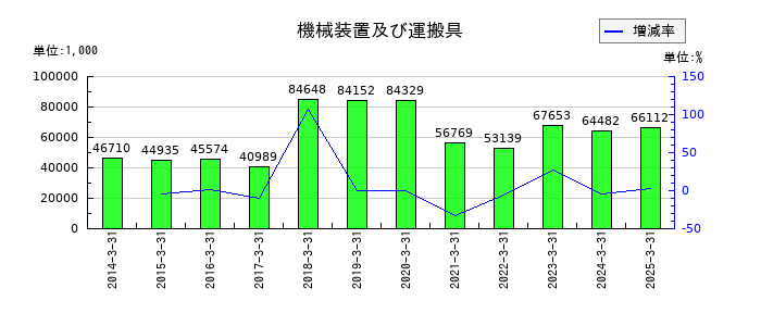 日建工学の機械装置及び運搬具の推移