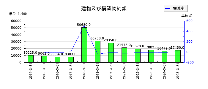 日建工学の建物及び構築物純額の推移