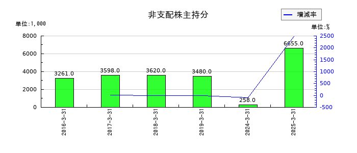 日建工学の非支配株主持分の推移