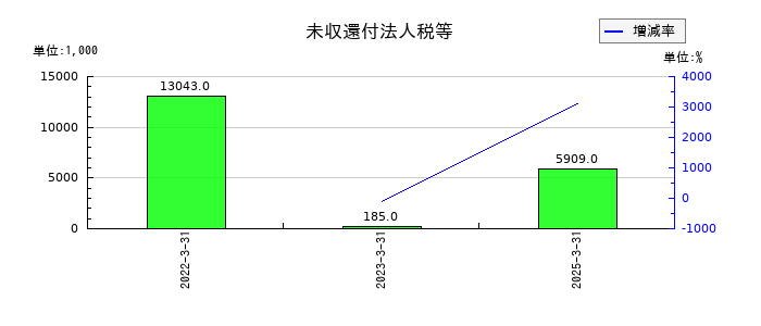 日建工学の未収還付法人税等の推移