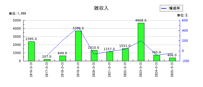 日建工学の雑収入の推移