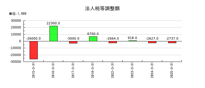 日建工学の法人税等調整額の推移