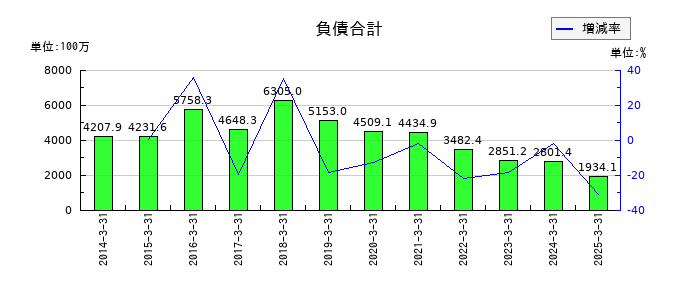 日建工学の負債合計の推移