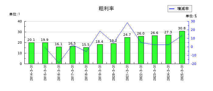 日建工学の粗利率の推移
