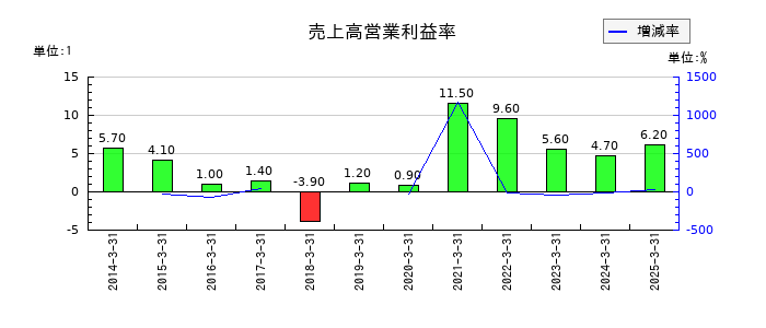 日建工学の売上高営業利益率の推移