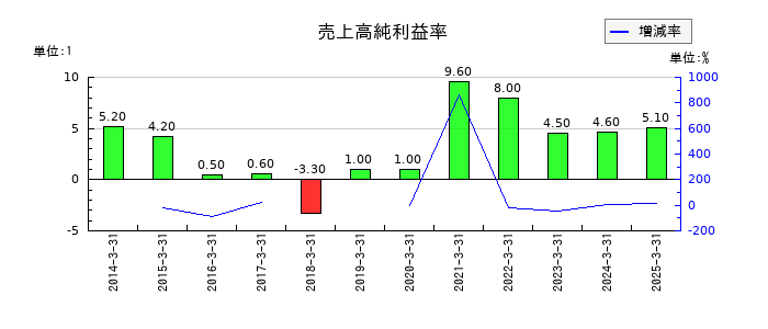 日建工学の売上高純利益率の推移