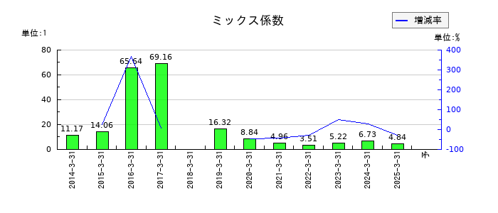 日建工学のミックス係数の推移