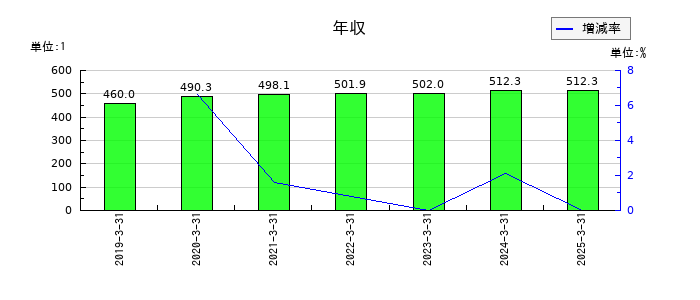 日建工学の年収の推移