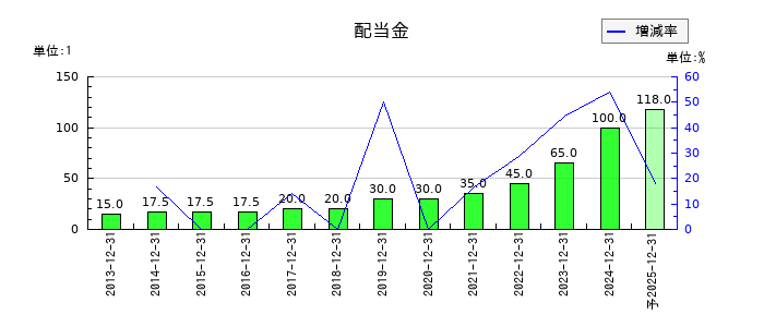 いであの年間配当金推移